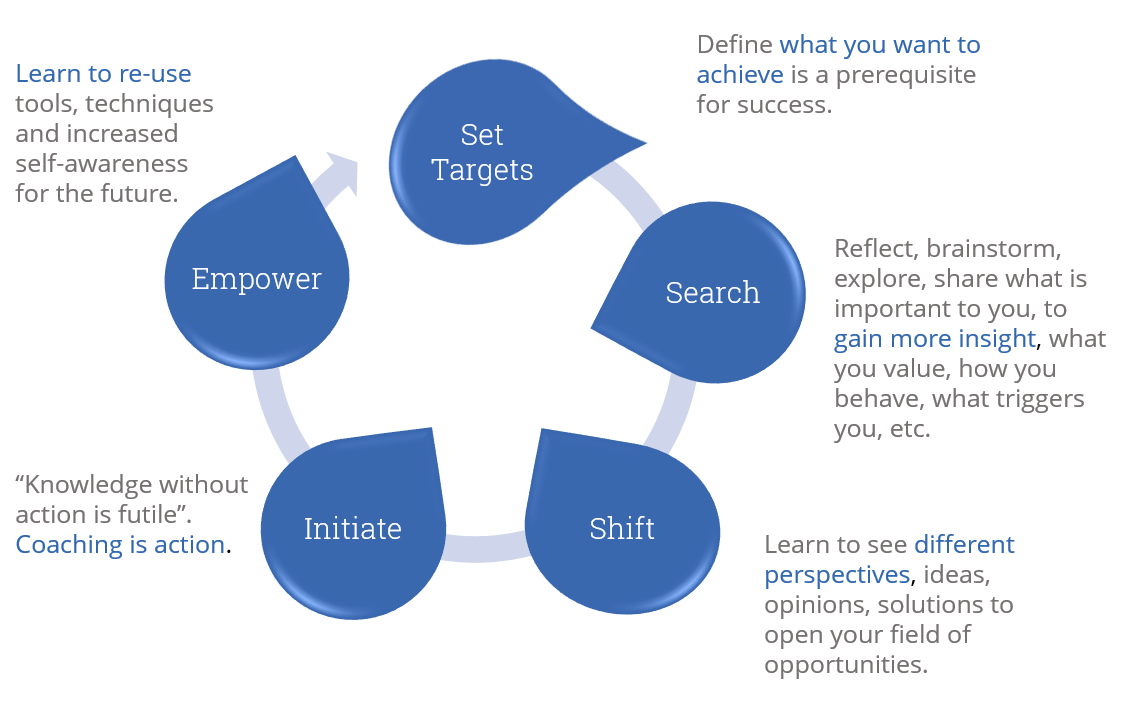 To support this customized process, we include 5 keys elements for a successful coaching process