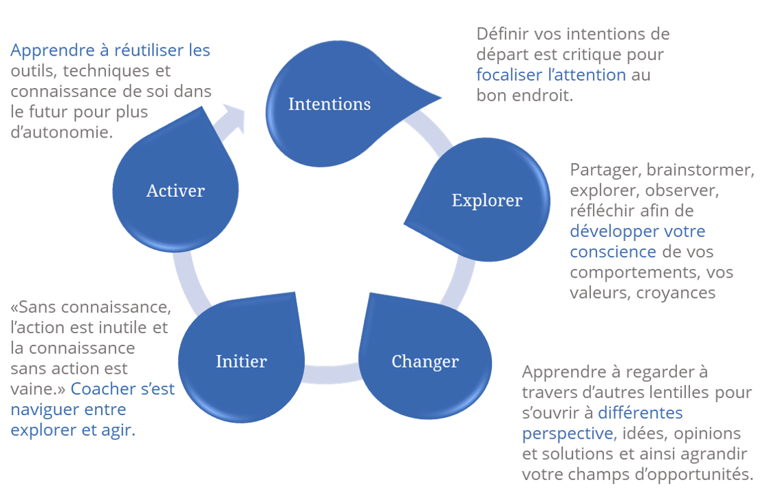 To support this customized process, we include 5 keys elements for a successful coaching process