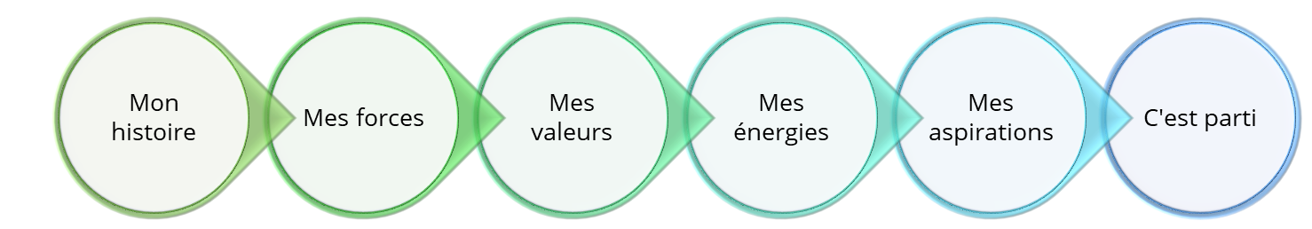 6 modules_visuel Expliquent les 6 modules du programme se (re)trouver: Mon histoire, Mes forces, Mes valeurs, Mes énergies, mes aspirations et c'est parti.
